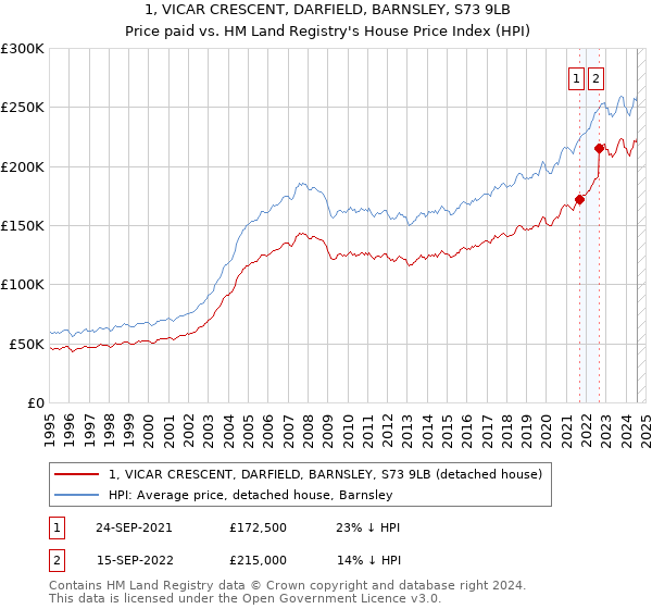 1, VICAR CRESCENT, DARFIELD, BARNSLEY, S73 9LB: Price paid vs HM Land Registry's House Price Index