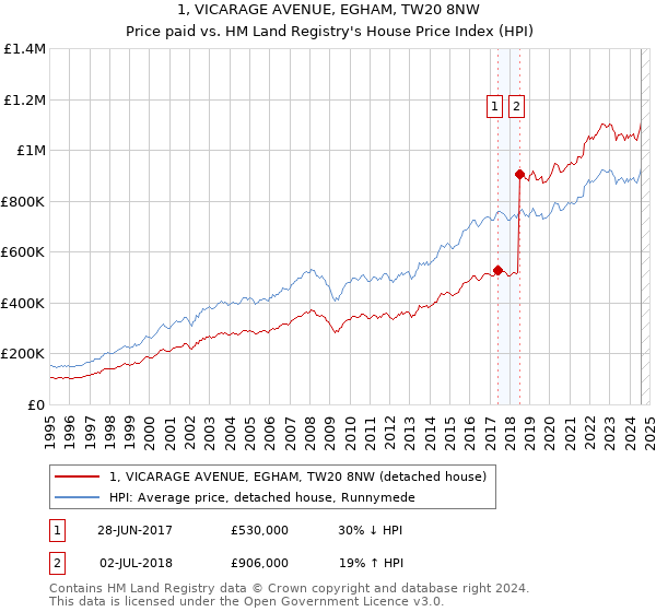 1, VICARAGE AVENUE, EGHAM, TW20 8NW: Price paid vs HM Land Registry's House Price Index