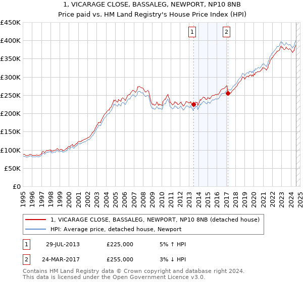 1, VICARAGE CLOSE, BASSALEG, NEWPORT, NP10 8NB: Price paid vs HM Land Registry's House Price Index