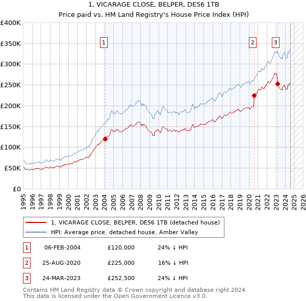 1, VICARAGE CLOSE, BELPER, DE56 1TB: Price paid vs HM Land Registry's House Price Index