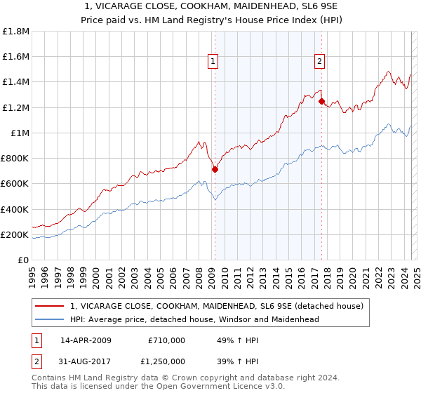 1, VICARAGE CLOSE, COOKHAM, MAIDENHEAD, SL6 9SE: Price paid vs HM Land Registry's House Price Index