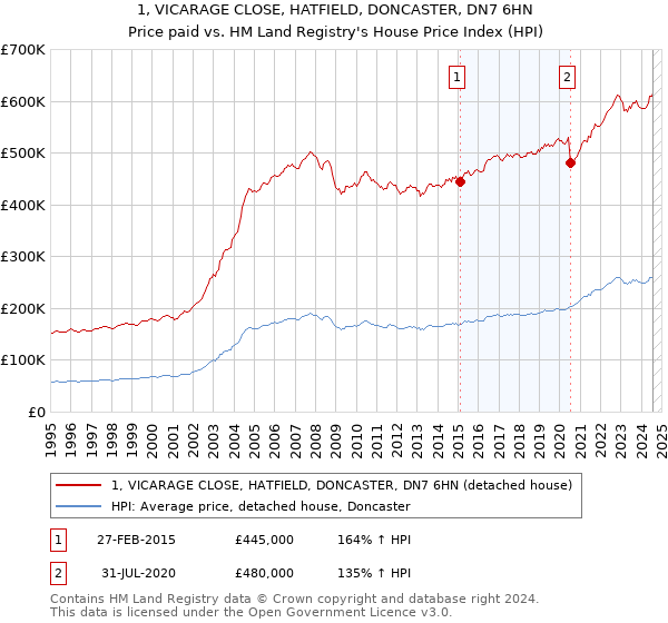 1, VICARAGE CLOSE, HATFIELD, DONCASTER, DN7 6HN: Price paid vs HM Land Registry's House Price Index