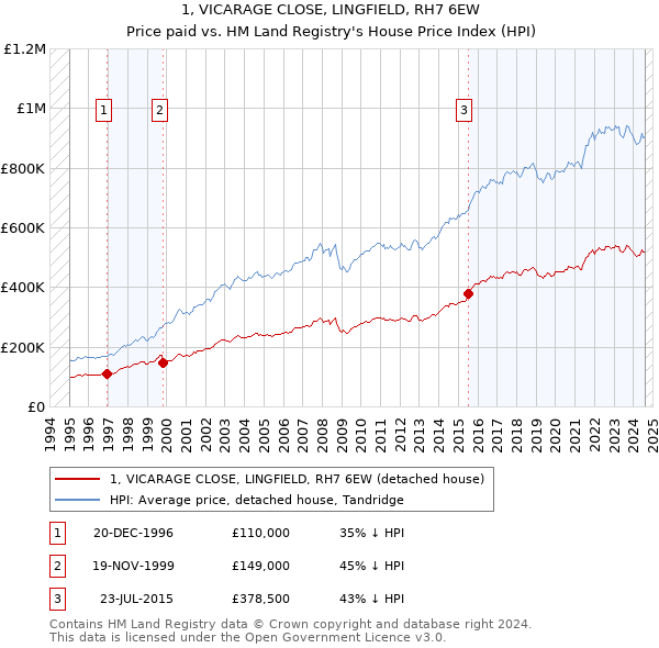 1, VICARAGE CLOSE, LINGFIELD, RH7 6EW: Price paid vs HM Land Registry's House Price Index