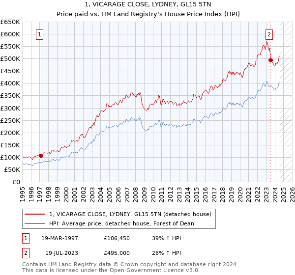 1, VICARAGE CLOSE, LYDNEY, GL15 5TN: Price paid vs HM Land Registry's House Price Index