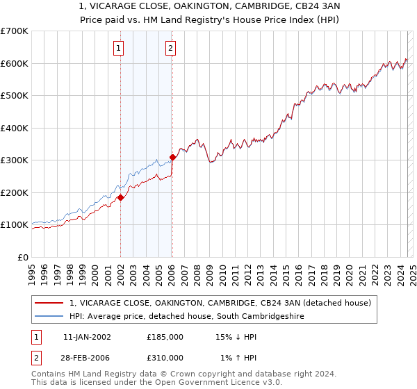 1, VICARAGE CLOSE, OAKINGTON, CAMBRIDGE, CB24 3AN: Price paid vs HM Land Registry's House Price Index