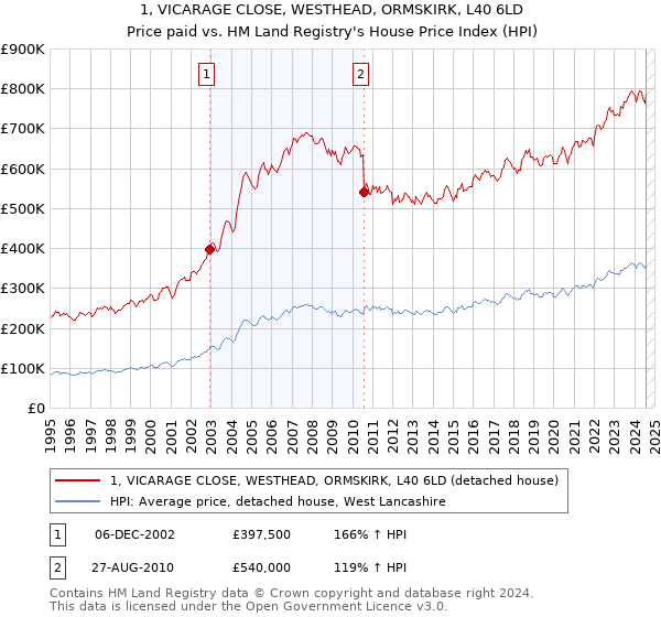 1, VICARAGE CLOSE, WESTHEAD, ORMSKIRK, L40 6LD: Price paid vs HM Land Registry's House Price Index