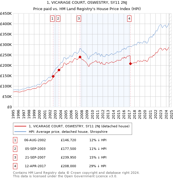 1, VICARAGE COURT, OSWESTRY, SY11 2NJ: Price paid vs HM Land Registry's House Price Index