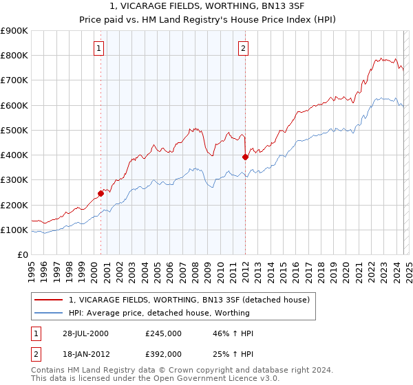 1, VICARAGE FIELDS, WORTHING, BN13 3SF: Price paid vs HM Land Registry's House Price Index