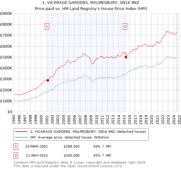 1, VICARAGE GARDENS, MALMESBURY, SN16 9NZ: Price paid vs HM Land Registry's House Price Index