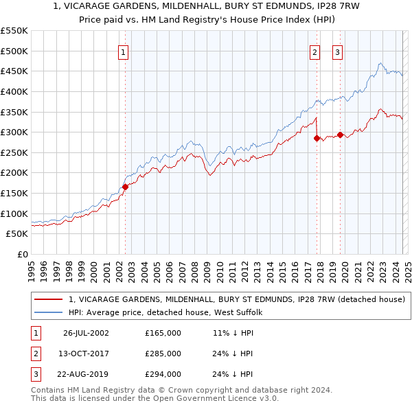 1, VICARAGE GARDENS, MILDENHALL, BURY ST EDMUNDS, IP28 7RW: Price paid vs HM Land Registry's House Price Index