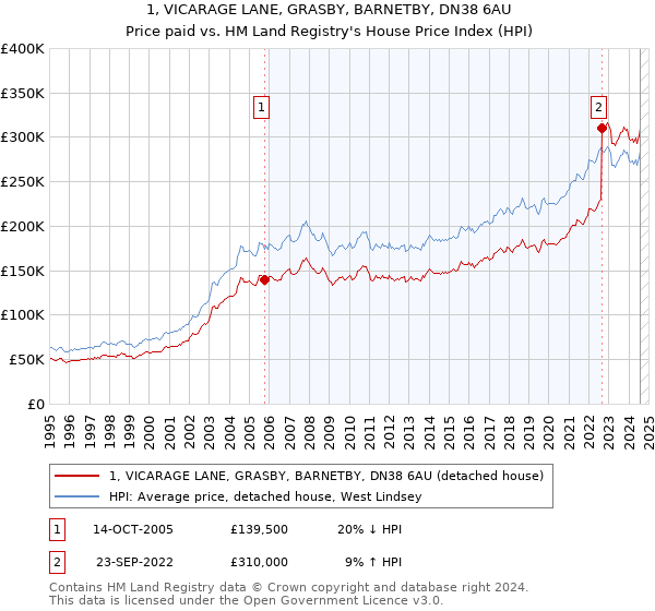 1, VICARAGE LANE, GRASBY, BARNETBY, DN38 6AU: Price paid vs HM Land Registry's House Price Index