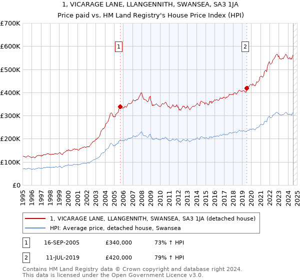 1, VICARAGE LANE, LLANGENNITH, SWANSEA, SA3 1JA: Price paid vs HM Land Registry's House Price Index