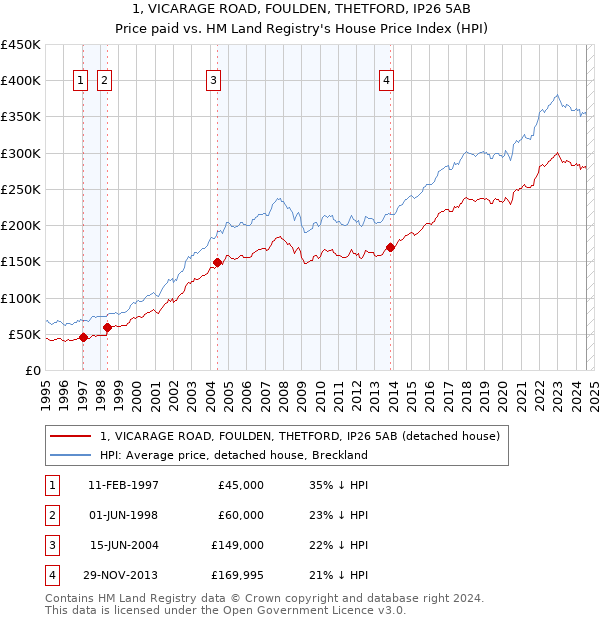 1, VICARAGE ROAD, FOULDEN, THETFORD, IP26 5AB: Price paid vs HM Land Registry's House Price Index