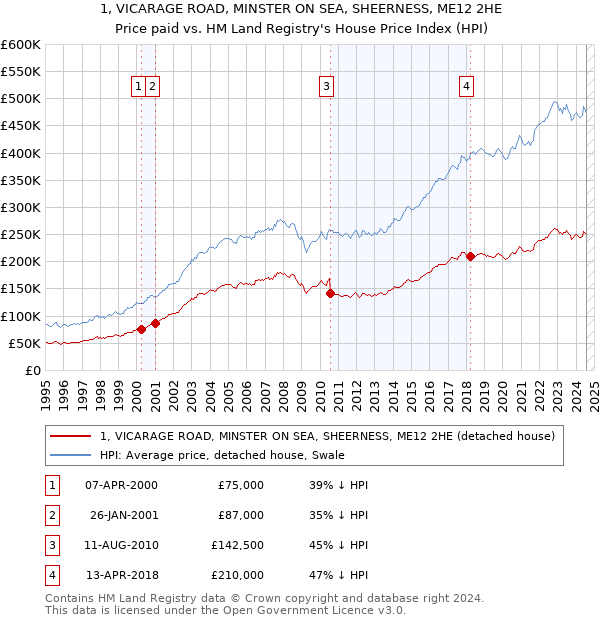 1, VICARAGE ROAD, MINSTER ON SEA, SHEERNESS, ME12 2HE: Price paid vs HM Land Registry's House Price Index