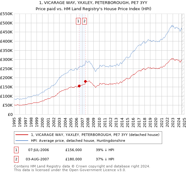 1, VICARAGE WAY, YAXLEY, PETERBOROUGH, PE7 3YY: Price paid vs HM Land Registry's House Price Index