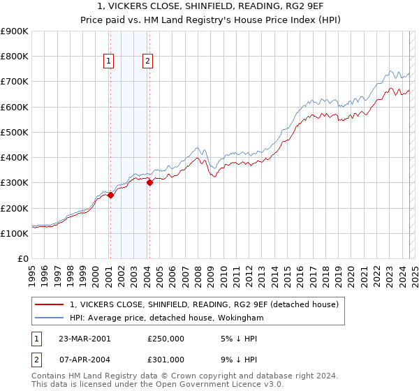 1, VICKERS CLOSE, SHINFIELD, READING, RG2 9EF: Price paid vs HM Land Registry's House Price Index