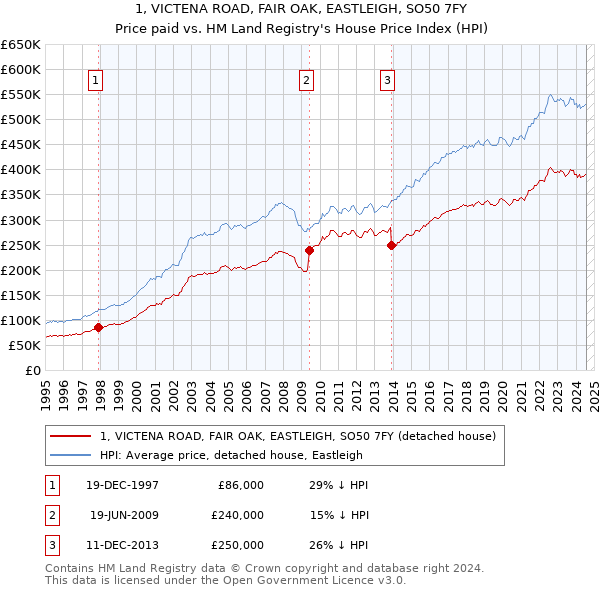 1, VICTENA ROAD, FAIR OAK, EASTLEIGH, SO50 7FY: Price paid vs HM Land Registry's House Price Index