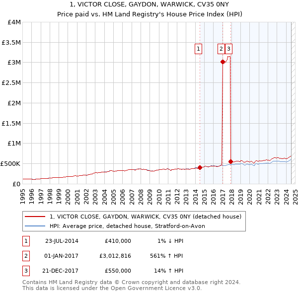 1, VICTOR CLOSE, GAYDON, WARWICK, CV35 0NY: Price paid vs HM Land Registry's House Price Index