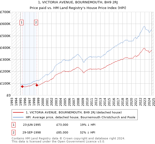 1, VICTORIA AVENUE, BOURNEMOUTH, BH9 2RJ: Price paid vs HM Land Registry's House Price Index