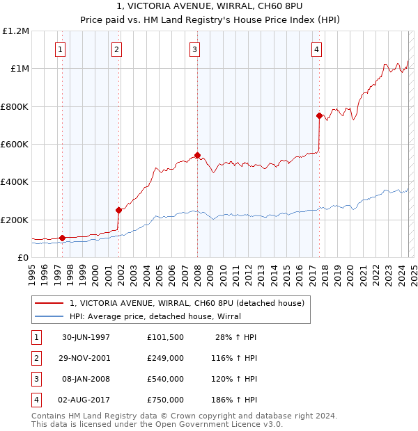 1, VICTORIA AVENUE, WIRRAL, CH60 8PU: Price paid vs HM Land Registry's House Price Index