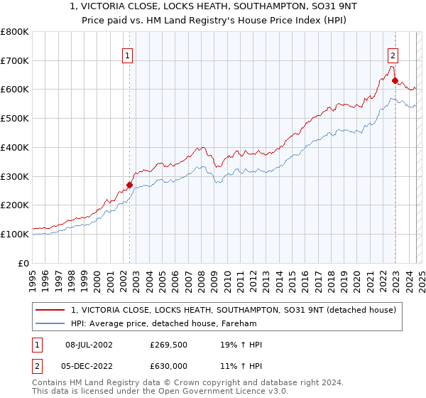 1, VICTORIA CLOSE, LOCKS HEATH, SOUTHAMPTON, SO31 9NT: Price paid vs HM Land Registry's House Price Index