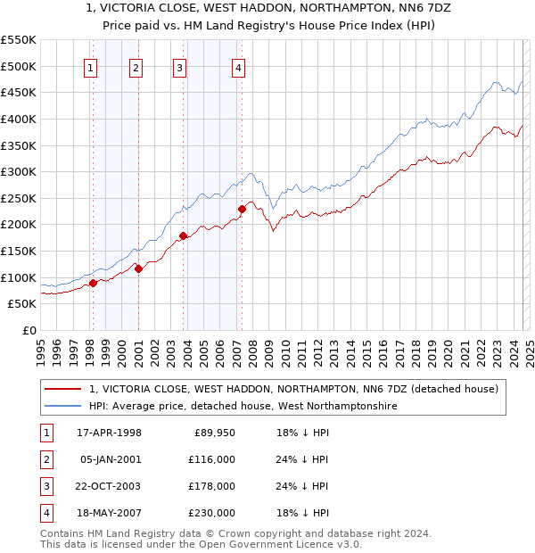 1, VICTORIA CLOSE, WEST HADDON, NORTHAMPTON, NN6 7DZ: Price paid vs HM Land Registry's House Price Index