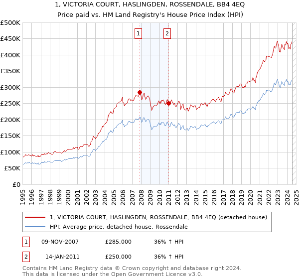 1, VICTORIA COURT, HASLINGDEN, ROSSENDALE, BB4 4EQ: Price paid vs HM Land Registry's House Price Index