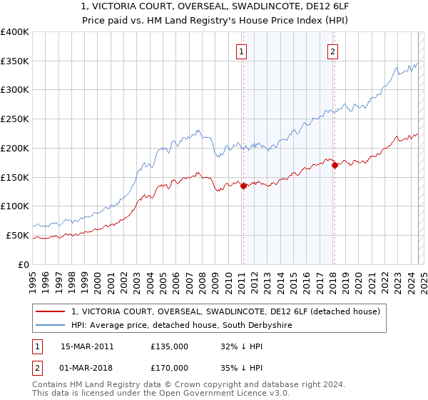 1, VICTORIA COURT, OVERSEAL, SWADLINCOTE, DE12 6LF: Price paid vs HM Land Registry's House Price Index