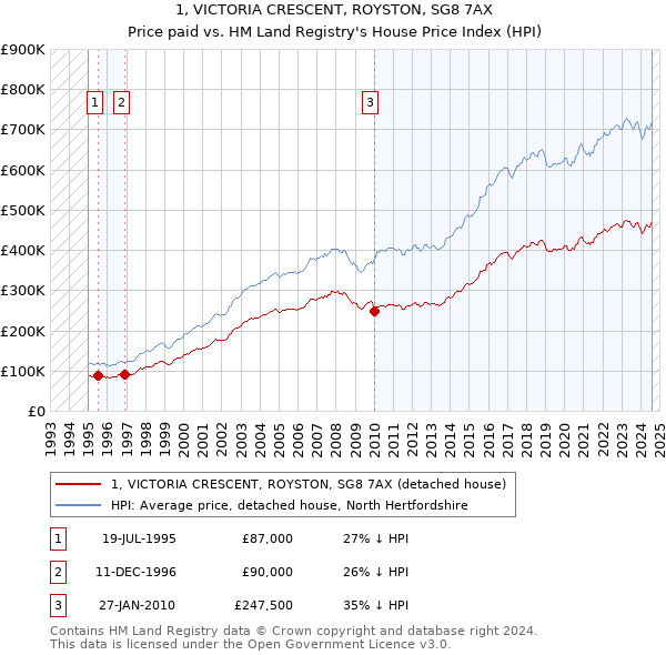 1, VICTORIA CRESCENT, ROYSTON, SG8 7AX: Price paid vs HM Land Registry's House Price Index