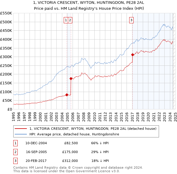 1, VICTORIA CRESCENT, WYTON, HUNTINGDON, PE28 2AL: Price paid vs HM Land Registry's House Price Index