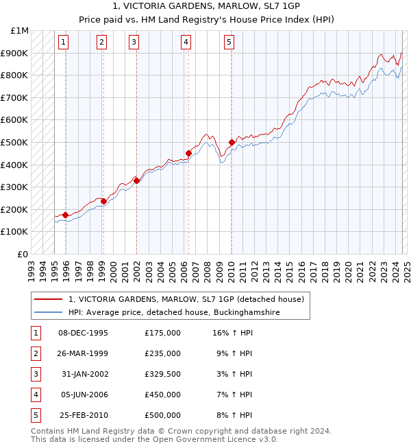 1, VICTORIA GARDENS, MARLOW, SL7 1GP: Price paid vs HM Land Registry's House Price Index