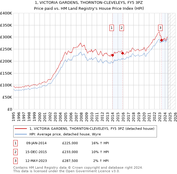 1, VICTORIA GARDENS, THORNTON-CLEVELEYS, FY5 3PZ: Price paid vs HM Land Registry's House Price Index