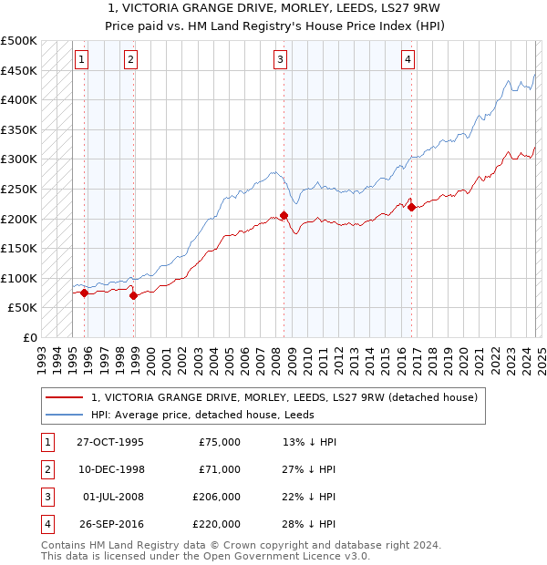 1, VICTORIA GRANGE DRIVE, MORLEY, LEEDS, LS27 9RW: Price paid vs HM Land Registry's House Price Index