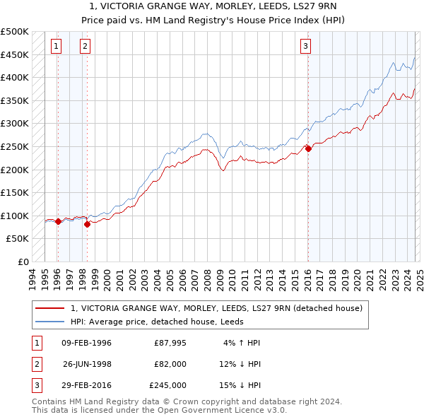 1, VICTORIA GRANGE WAY, MORLEY, LEEDS, LS27 9RN: Price paid vs HM Land Registry's House Price Index