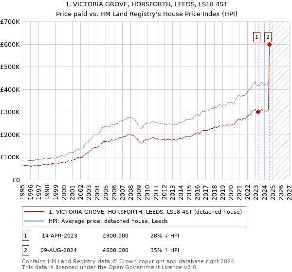 1, VICTORIA GROVE, HORSFORTH, LEEDS, LS18 4ST: Price paid vs HM Land Registry's House Price Index