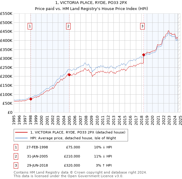 1, VICTORIA PLACE, RYDE, PO33 2PX: Price paid vs HM Land Registry's House Price Index