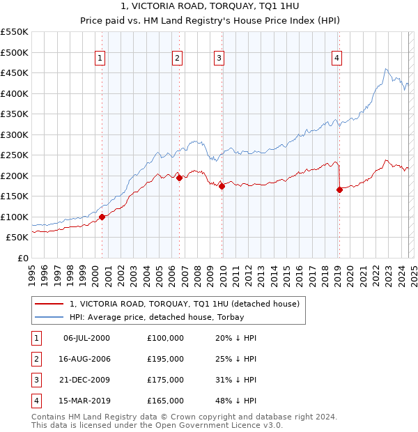 1, VICTORIA ROAD, TORQUAY, TQ1 1HU: Price paid vs HM Land Registry's House Price Index