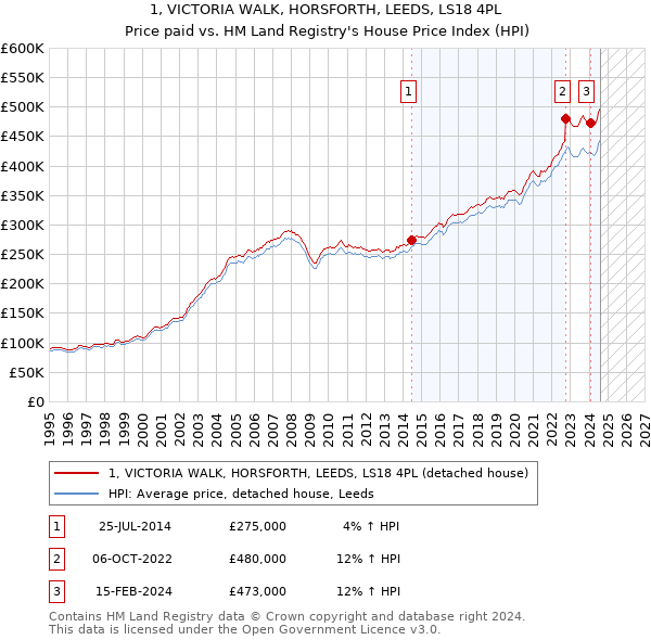 1, VICTORIA WALK, HORSFORTH, LEEDS, LS18 4PL: Price paid vs HM Land Registry's House Price Index