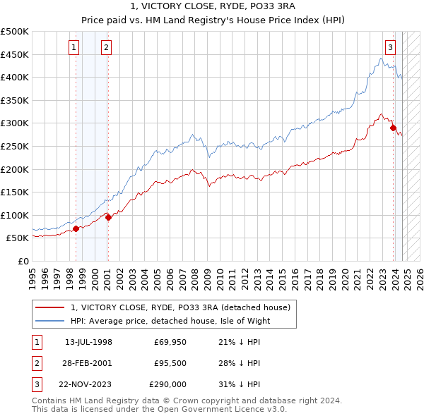 1, VICTORY CLOSE, RYDE, PO33 3RA: Price paid vs HM Land Registry's House Price Index