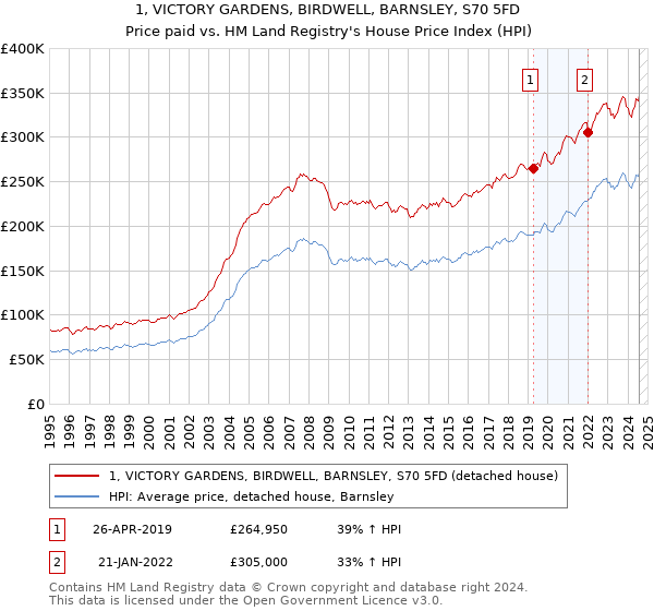 1, VICTORY GARDENS, BIRDWELL, BARNSLEY, S70 5FD: Price paid vs HM Land Registry's House Price Index