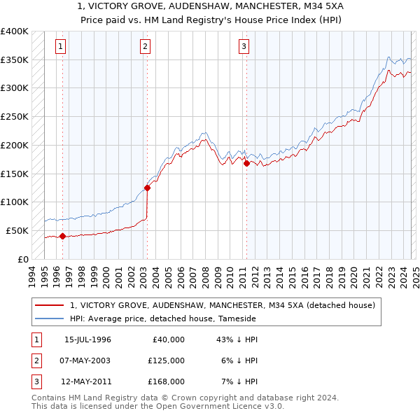 1, VICTORY GROVE, AUDENSHAW, MANCHESTER, M34 5XA: Price paid vs HM Land Registry's House Price Index