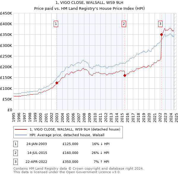 1, VIGO CLOSE, WALSALL, WS9 9LH: Price paid vs HM Land Registry's House Price Index