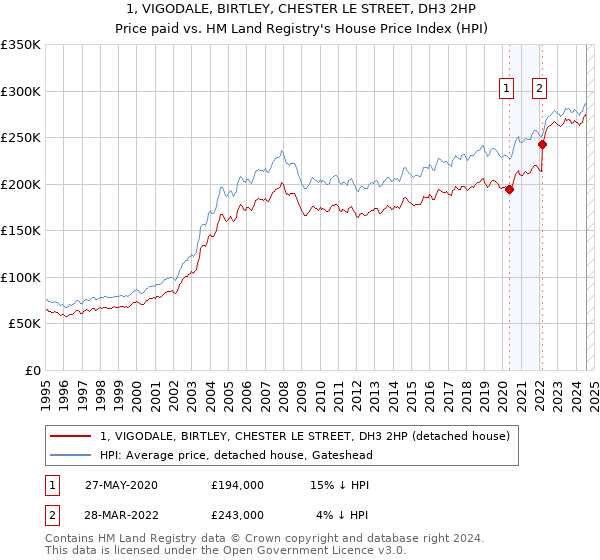 1, VIGODALE, BIRTLEY, CHESTER LE STREET, DH3 2HP: Price paid vs HM Land Registry's House Price Index