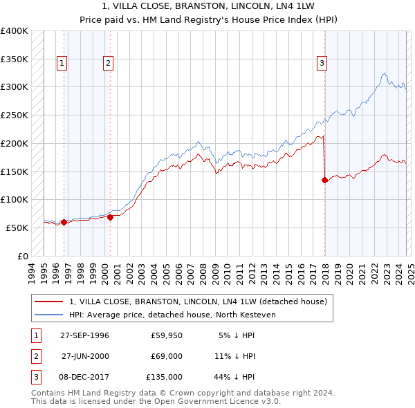 1, VILLA CLOSE, BRANSTON, LINCOLN, LN4 1LW: Price paid vs HM Land Registry's House Price Index