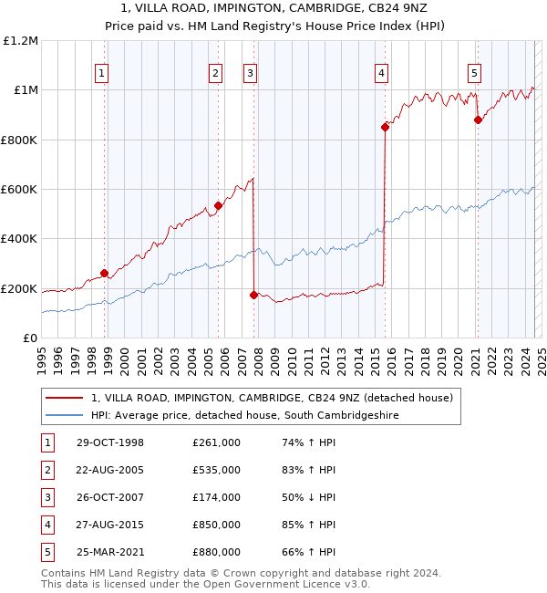 1, VILLA ROAD, IMPINGTON, CAMBRIDGE, CB24 9NZ: Price paid vs HM Land Registry's House Price Index