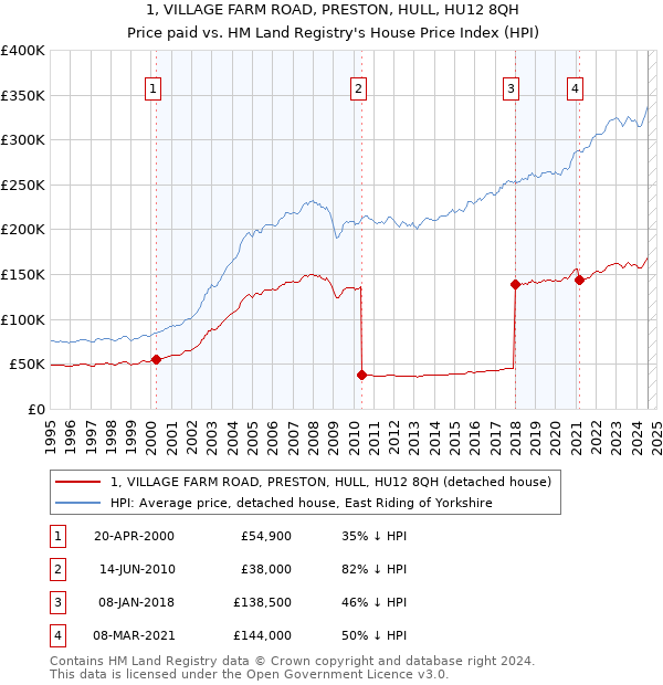 1, VILLAGE FARM ROAD, PRESTON, HULL, HU12 8QH: Price paid vs HM Land Registry's House Price Index