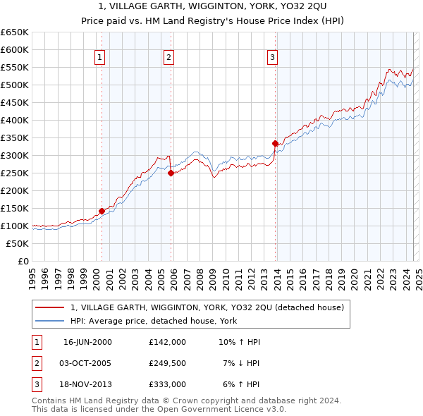 1, VILLAGE GARTH, WIGGINTON, YORK, YO32 2QU: Price paid vs HM Land Registry's House Price Index