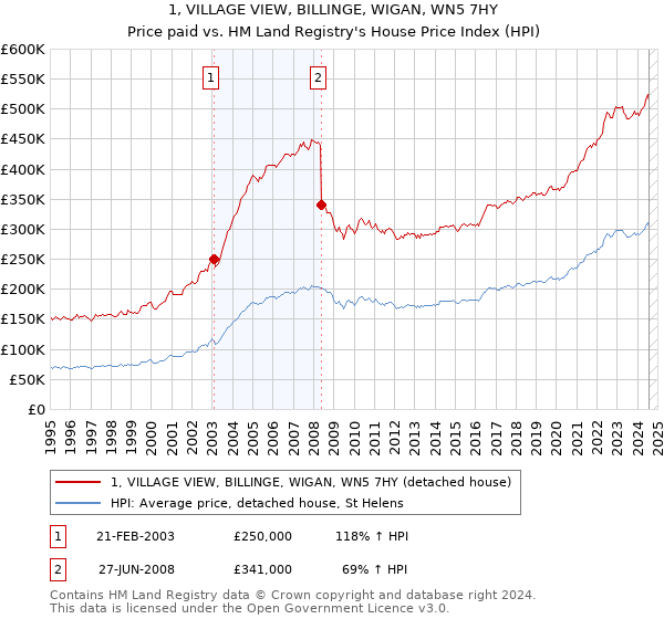 1, VILLAGE VIEW, BILLINGE, WIGAN, WN5 7HY: Price paid vs HM Land Registry's House Price Index