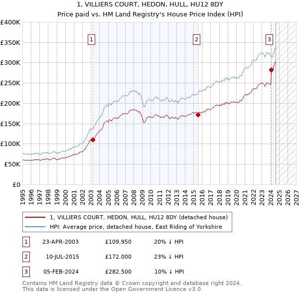 1, VILLIERS COURT, HEDON, HULL, HU12 8DY: Price paid vs HM Land Registry's House Price Index