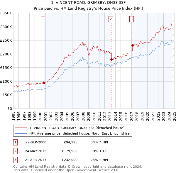 1, VINCENT ROAD, GRIMSBY, DN33 3SF: Price paid vs HM Land Registry's House Price Index